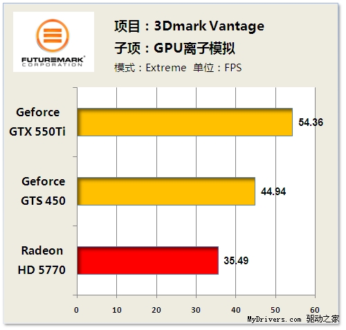 超频不是救命稻草 GTX550Ti深度解析