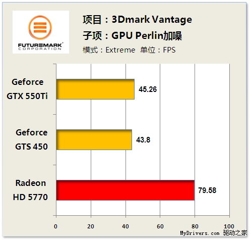 超频不是救命稻草 GTX550Ti深度解析