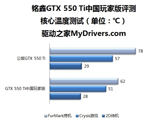 核心1GHz！铭鑫GTX 550 Ti中国玩家版评测