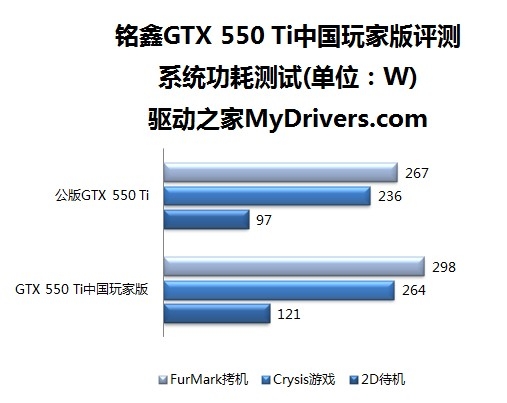 核心1GHz！铭鑫GTX 550 Ti中国玩家版评测