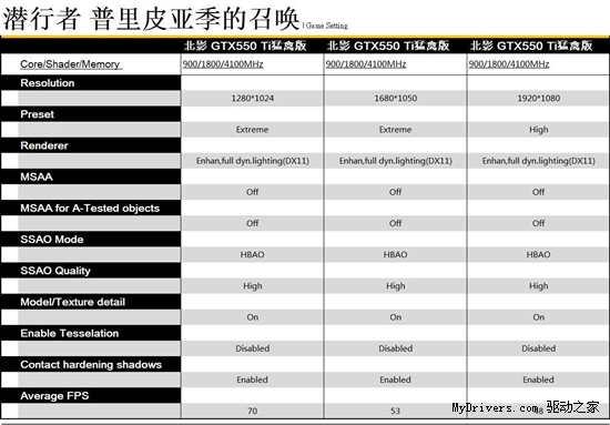 游戏至尊 北影550TI猛禽狩猎主流游戏