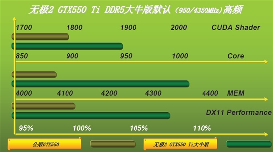 超耐久2X赋予双敏GTX550Ti更大的超频空间