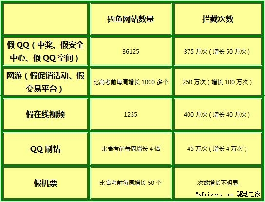 高考后游戏QQ钓鱼类网站猛增 金山毒霸重点拦截