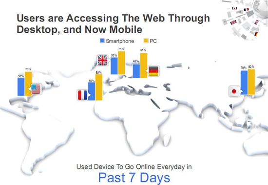 谷歌发布全球智能手机研究报告：用户最爱搜索、看视频