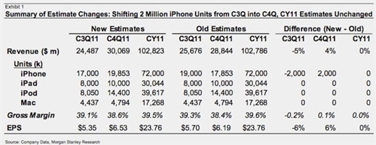 苹果iPhone 5 8月开始量产