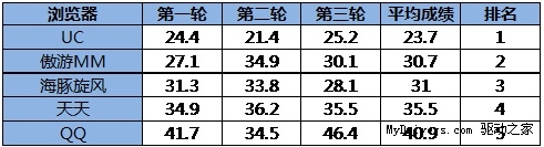 手机上网省电谁与争锋 浏览器CPU占用率对决