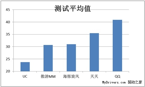 手机上网省电谁与争锋 浏览器CPU占用率对决