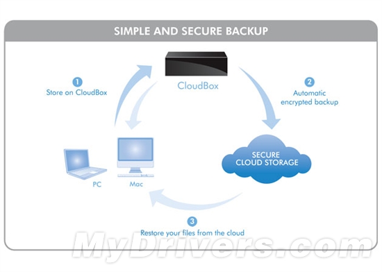 本地+云存储 LaCie发布CloudBox外置硬盘