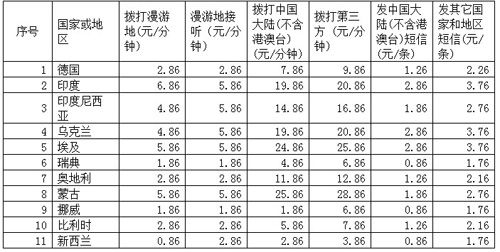 联通将开通11国预付费国际漫游业务