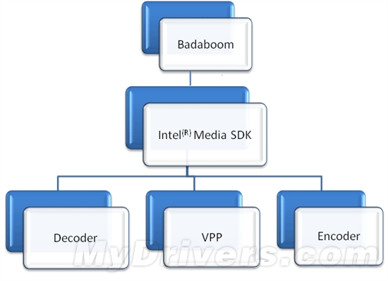 Badaboom将支持Sandy Bridge 不再N卡独享
