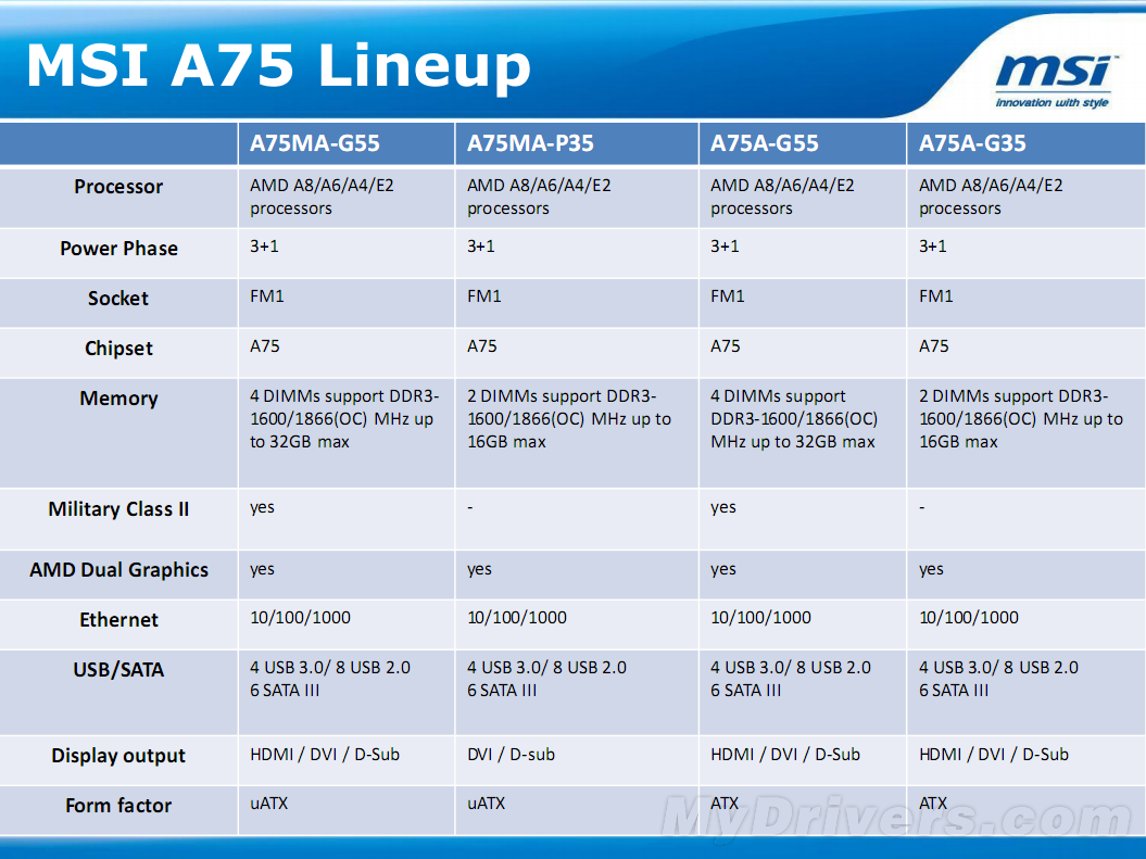 Amd 4400m характеристики. Характеристика чипсета AMD a50m. MSI a6200 характеристики. Сравнение чипсетов a55 и a75. Список процессоров fm1 сокет Dual Graphics.