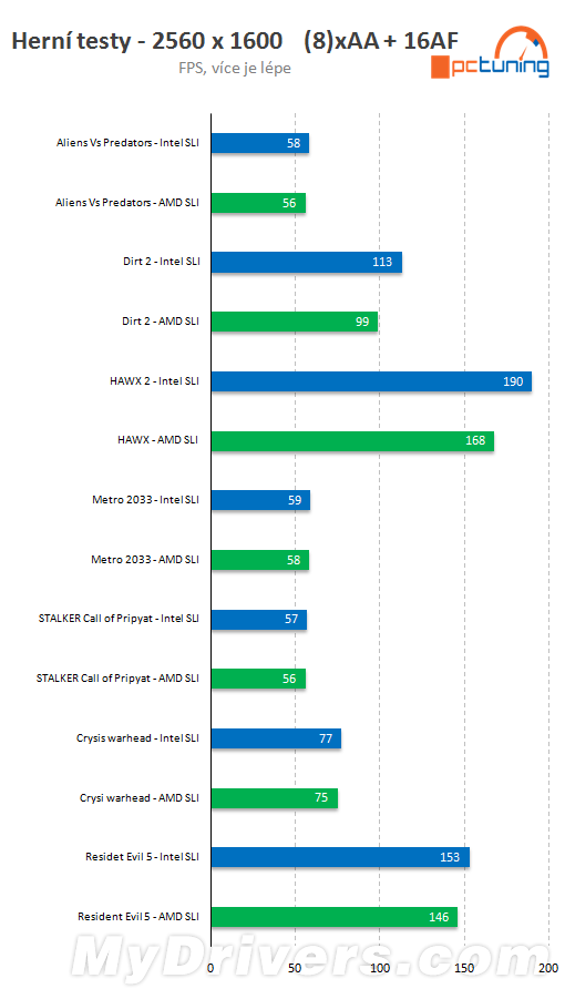 GTX 580 SLI：4GHz推土机大战Core i7-990X