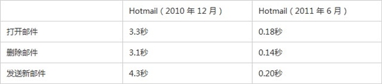 Hotmail性能提升10倍的幕后