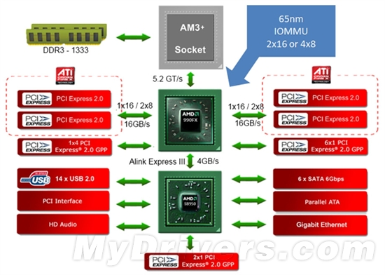 GTX 580 SLI：4GHz推土机大战Core i7-990X