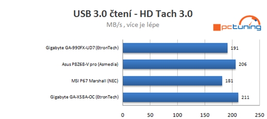 GTX 580 SLI：4GHz推土机大战Core i7-990X