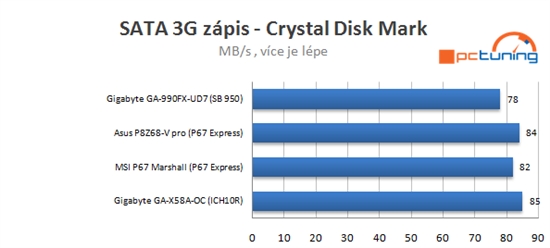 GTX 580 SLI：4GHz推土机大战Core i7-990X