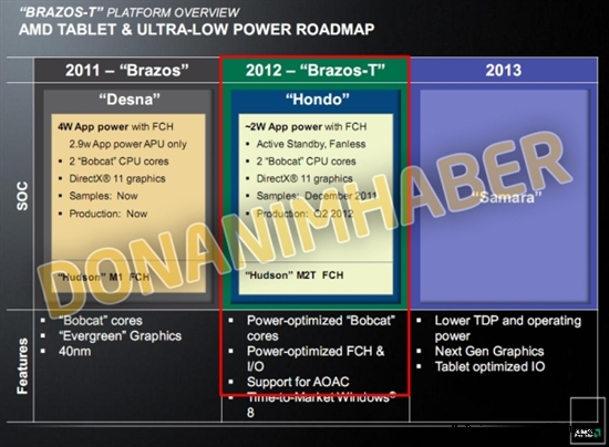 AMD APU进化：一心只为Windows 8平板机