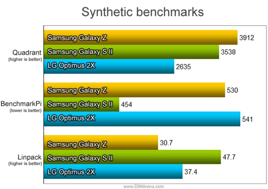 Android 2.3+Tegra 2 Galaxy Z真机图赏