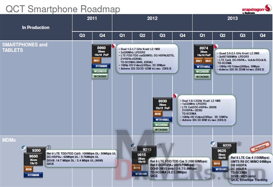 全面进军28nm 高通路线图曝光