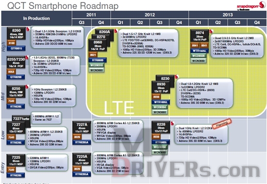 全面进军28nm 高通路线图曝光