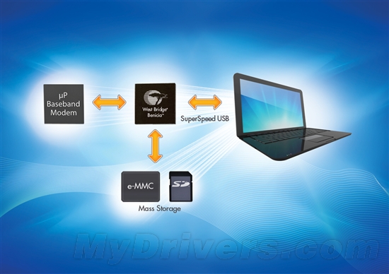 赛普拉斯宣布第二代西桥芯片：手机也有USB 3.0