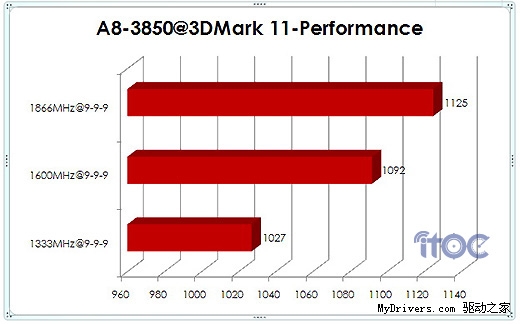 内存频率与APU性能：DDR3-1600够用否？