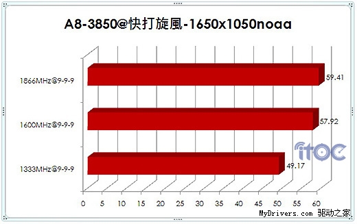 内存频率与APU性能：DDR3-1600够用否？