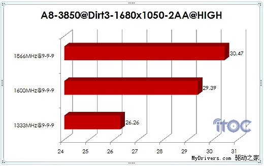 内存频率与APU性能：DDR3-1600够用否？