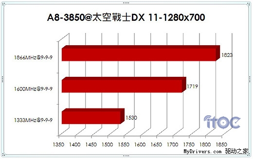 内存频率与APU性能：DDR3-1600够用否？