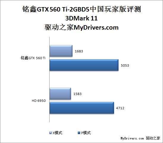 首款2G显存 铭鑫GTX 560 Ti-2GBD5中国玩家版评测