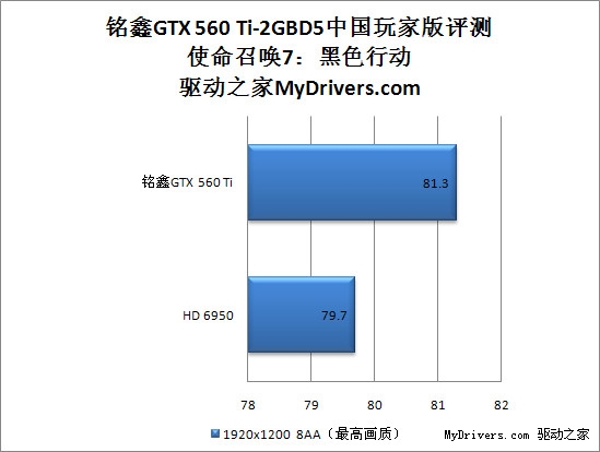 首款2G显存 铭鑫GTX 560 Ti-2GBD5中国玩家版评测