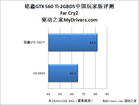 首款2G显存 铭鑫GTX 560 Ti-2GBD5中国玩家版评测