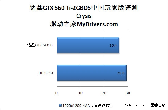 首款2G显存 铭鑫GTX 560 Ti-2GBD5中国玩家版评测