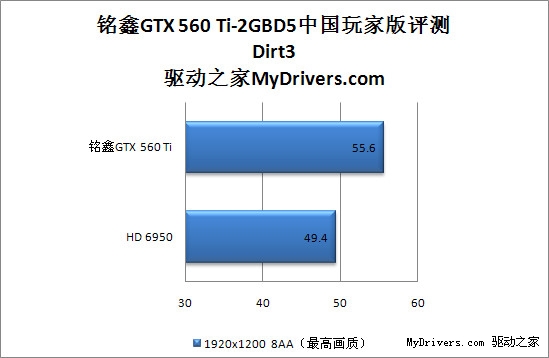 首款2G显存 铭鑫GTX 560 Ti-2GBD5中国玩家版评测