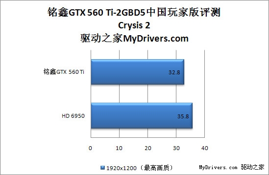 首款2G显存 铭鑫GTX 560 Ti-2GBD5中国玩家版评测