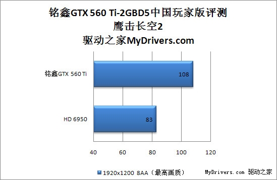 首款2G显存 铭鑫GTX 560 Ti-2GBD5中国玩家版评测