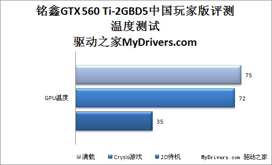 首款2G显存 铭鑫GTX 560 Ti-2GBD5中国玩家版评测