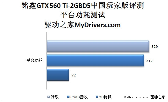 首款2G显存 铭鑫GTX 560 Ti-2GBD5中国玩家版评测