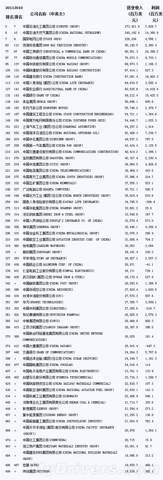 2011年《财富》500强发布：内地61家 中石化领衔