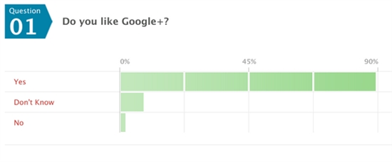 六成Google+用户决定抛弃Facebook