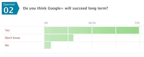 六成Google+用户决定抛弃Facebook