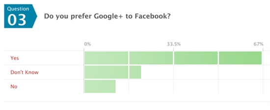 六成Google+用户决定抛弃Facebook