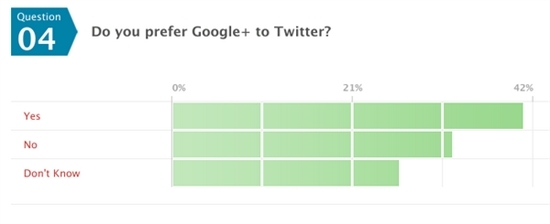 六成Google+用户决定抛弃Facebook