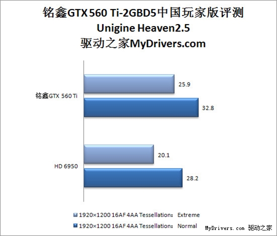 首款2G显存 铭鑫GTX 560 Ti-2GBD5中国玩家版评测