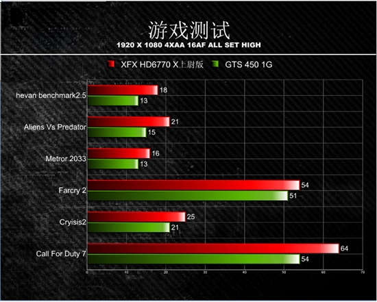 中低端继续领跑 讯景HD6770 X上尉版给力测试