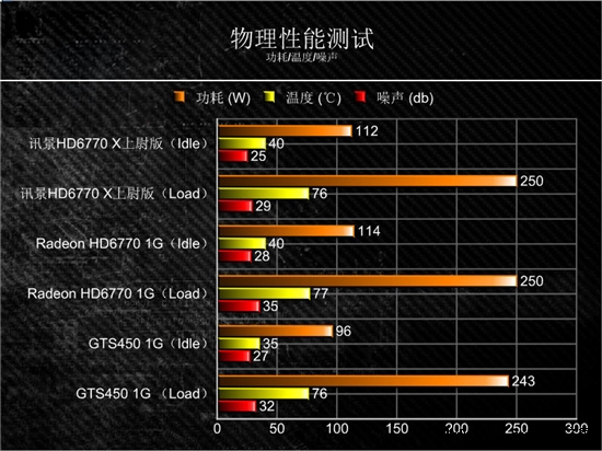 中低端继续领跑 讯景HD6770 X上尉版给力测试