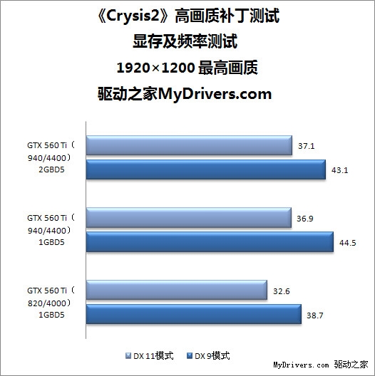 DX11终于等到了 10款显卡检验真《Crysis2》