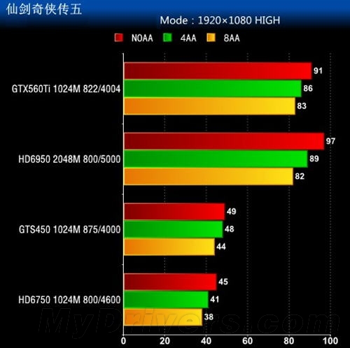 玩《仙剑五》很容易 六大中端A卡推荐