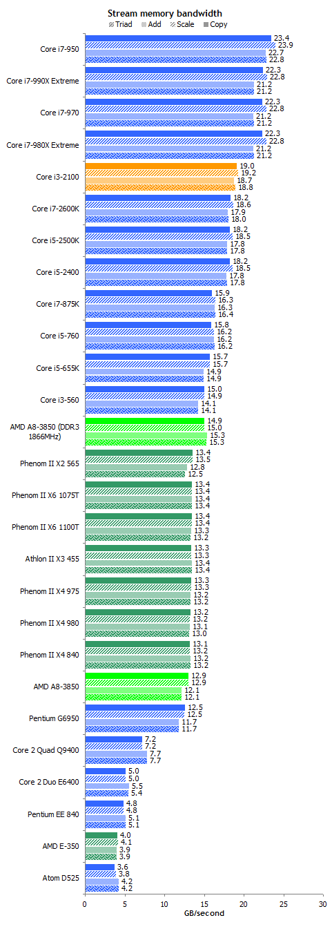 A8-3850 APU深入测试：DDR3-1866影响有多大？