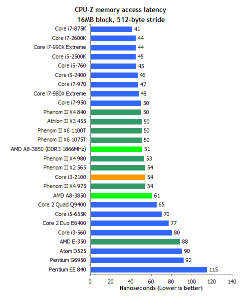 A8-3850 APU深入测试：DDR3-1866影响有多大？